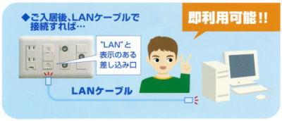 LANを差し込むだけでインターネット接続